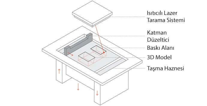 SLM / DMLS 3D Metal Yazıcı Şeması
