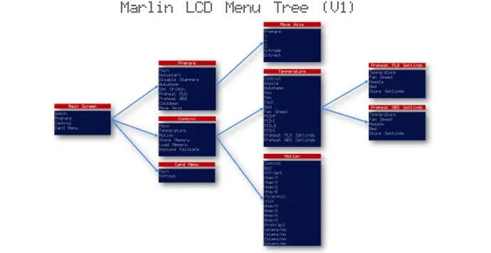 LCD Kontrol Ekranı Menüleri