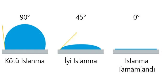 Boyanın Yüzeye Tutunma Kuvveti