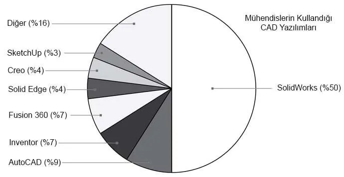 Endüstri Verileri - Mühendisler