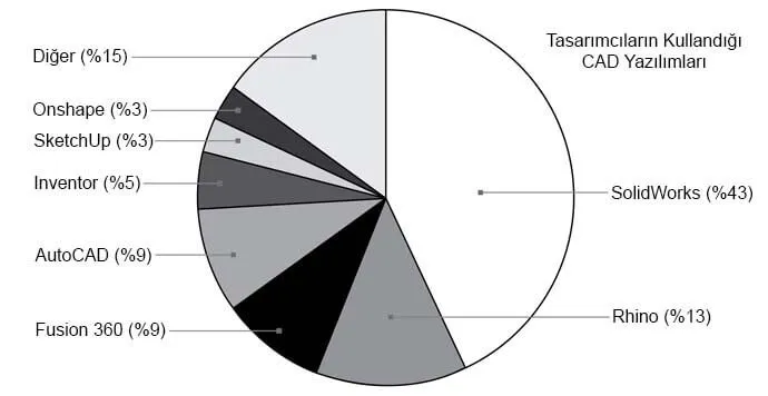 Endüstri Verileri - Tasarımcılar