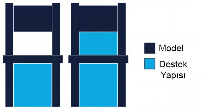 Destek Yapılarının Yerleşimi