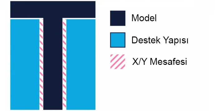 Destek Yapısı X/Y Mesafesi