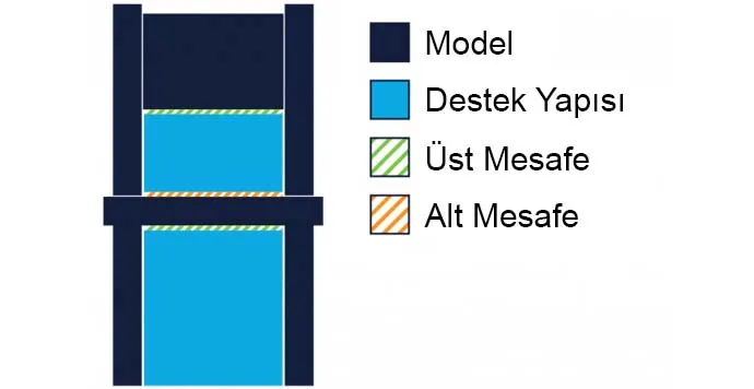 Destek Yapısı Z Mesafesi