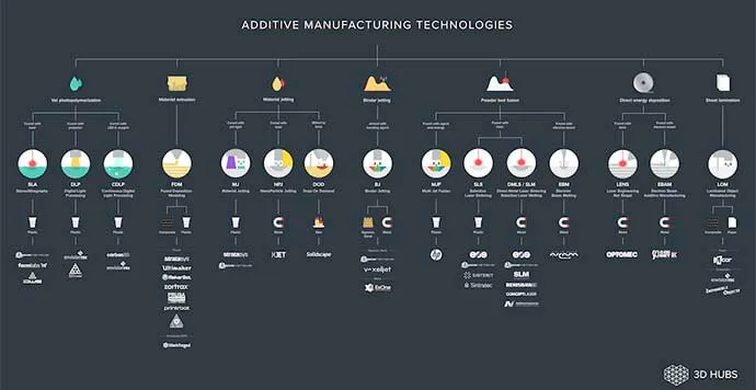 Endüstriyel Üretimde 3D Yazıcı Teknolojileri