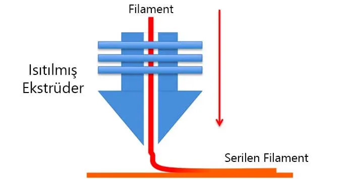3D Yazıcı Ekstrüder