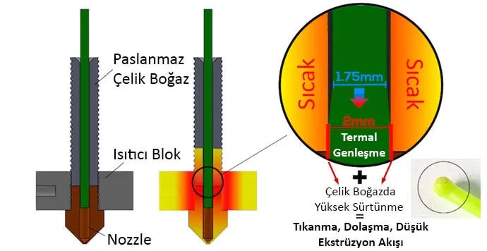 Esnek Filament ile Baskı - Sürtünme Sorunu