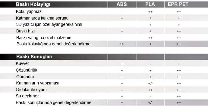 Geri Dönüşümlü PET ile 3D Baskı
