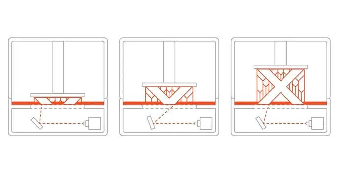 Polimerizasyon ile 3D Baskı