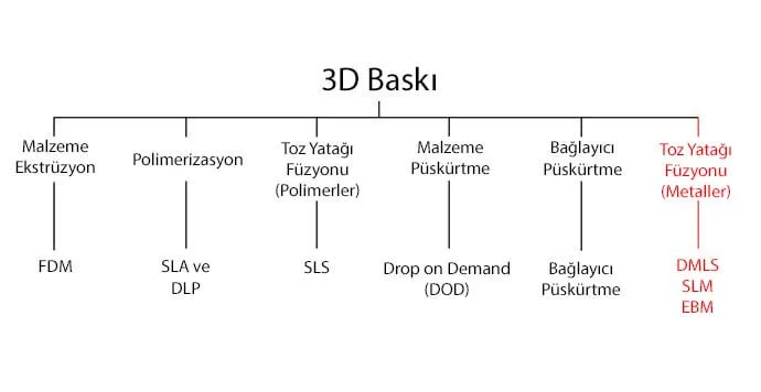 SLM / DMLS Baskı Süreci